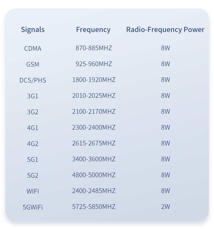 Signal Shield Device 3G 4G 5G WIFI GPS GSM Signal Jammer